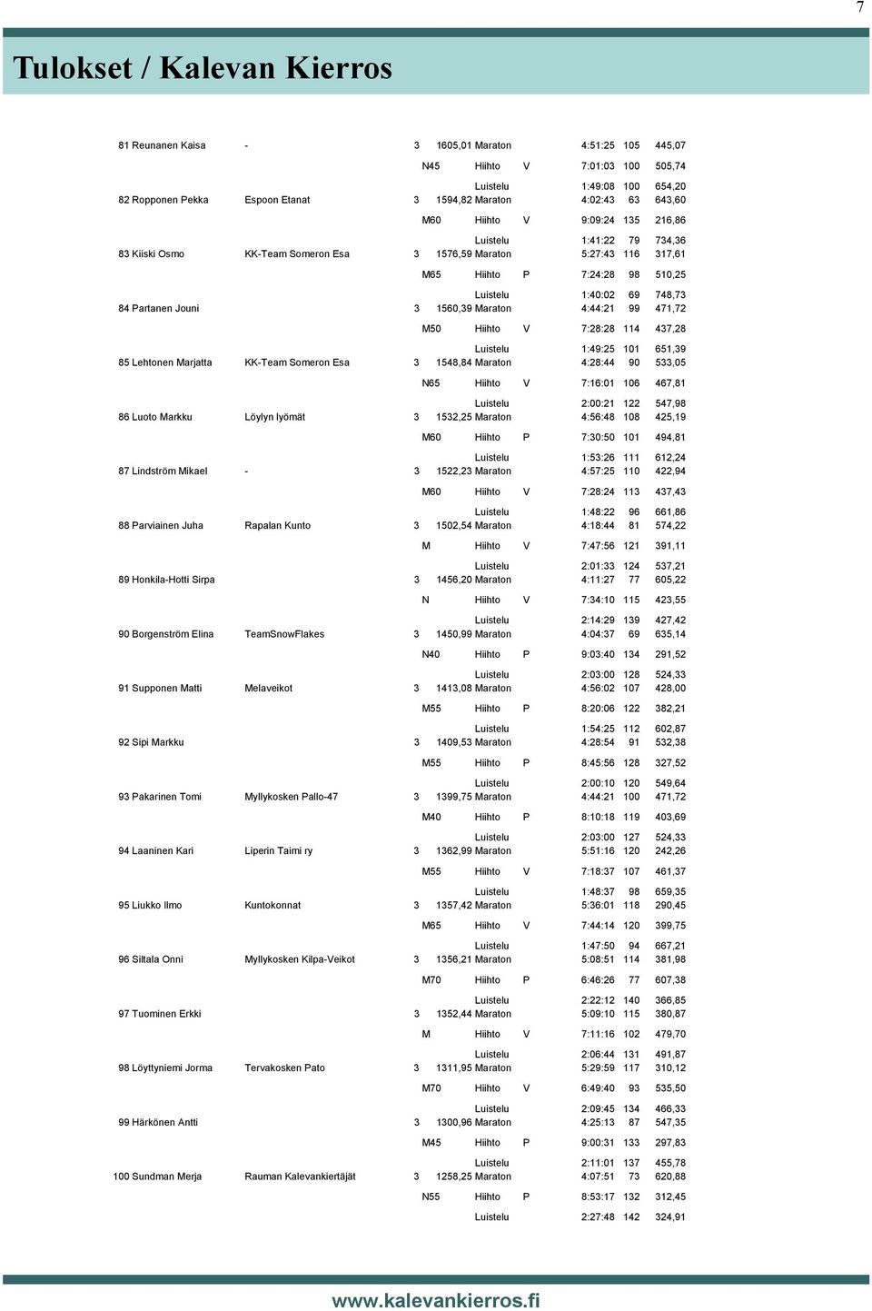 748,73 84 Partanen Jouni 3 1560,39 Maraton 4:44:21 99 471,72 M50 Hiihto V 7:28:28 114 437,28 Luistelu 1:49:25 101 651,39 85 Lehtonen Marjatta KK-Team Someron Esa 3 1548,84 Maraton 4:28:44 90 533,05