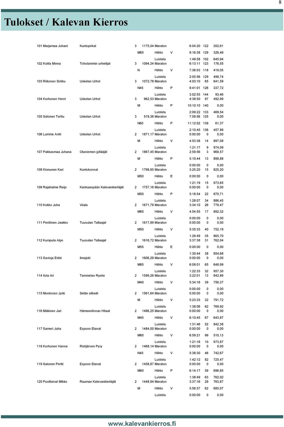 Luistelu 3:02:55 144 93,46 104 Korhonen Henri Uskelan Urhot 3 962,53 Maraton 4:38:50 97 492,99 M Hiihto P 10:10:10 140 0,00 Luistelu 2:09:22 133 469,54 105 Salonen Terttu Uskelan Urhot 3 519,36