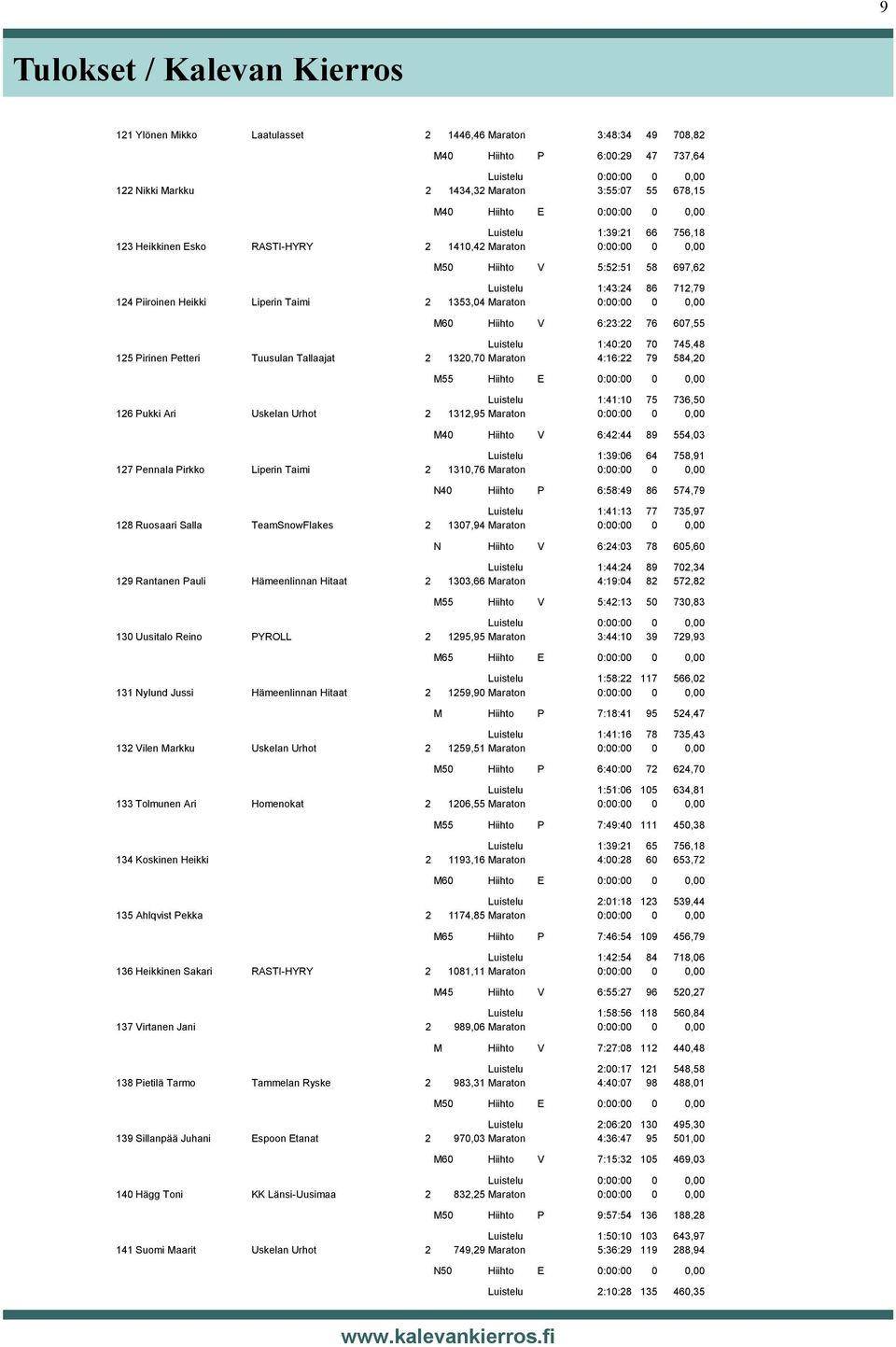 Maraton 0:00:00 0 0,00 M60 Hiihto V 6:23:22 76 607,55 Luistelu 1:40:20 70 745,48 125 Pirinen Petteri Tuusulan Tallaajat 2 1320,70 Maraton 4:16:22 79 584,20 M55 Hiihto E 0:00:00 0 0,00 Luistelu