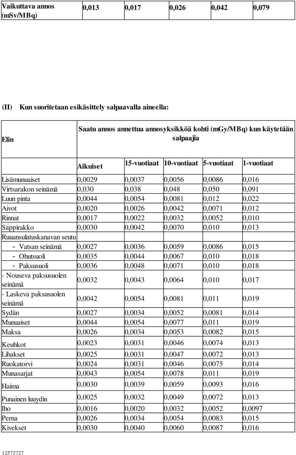 Aivot 0,0020 0,0026 0,0042 0,0071 0,012 Rinnat 0,0017 0,0022 0,0032 0,0052 0,010 Sappirakko 0,0030 0,0042 0,0070 0,010 0,013 Ruuansulatuskanavan seutu - Vatsan seinämä 0,0027 0,0036 0,0059 0,0086