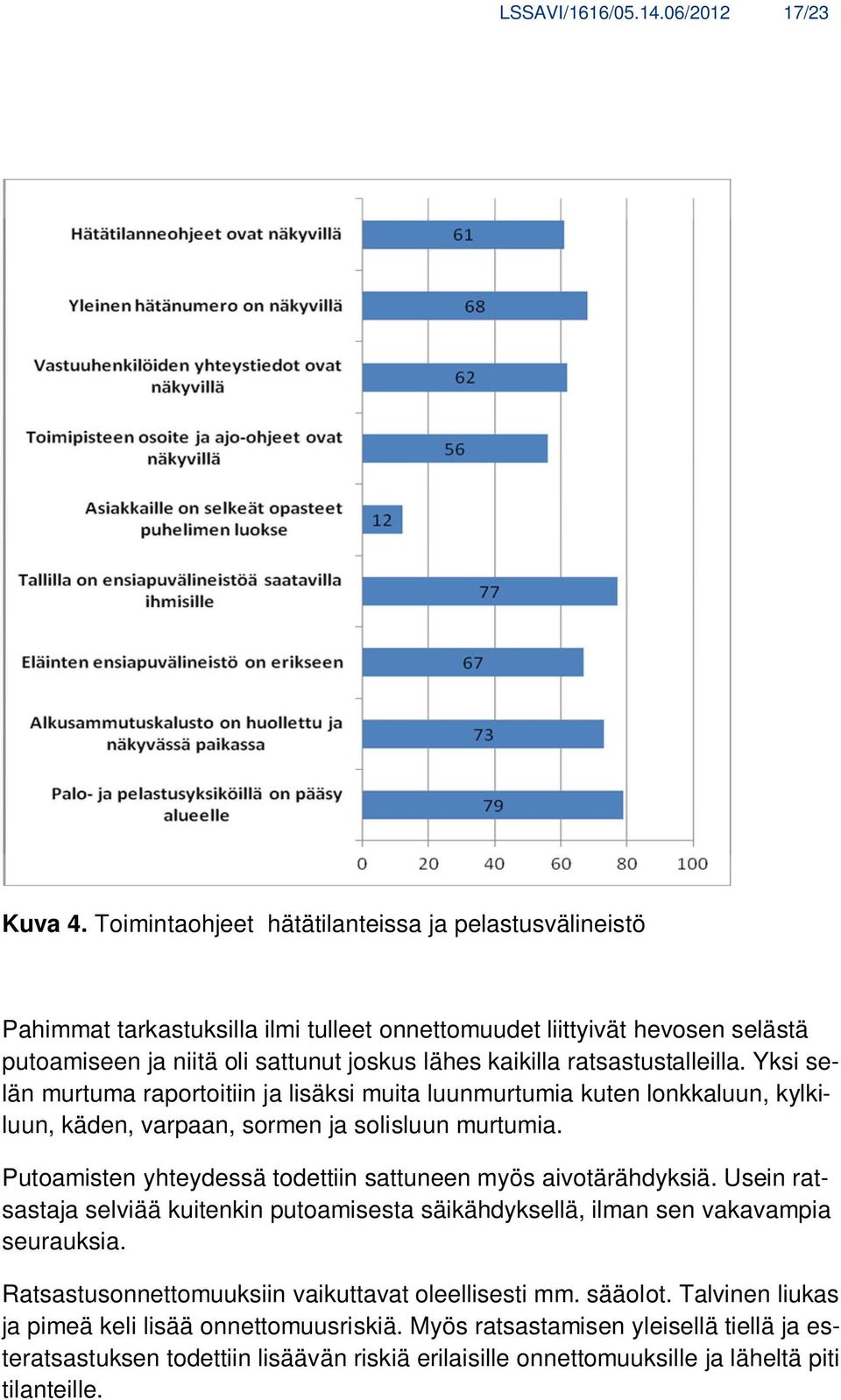 ratsastustalleilla. Yksi selän murtuma raportoitiin ja lisäksi muita luunmurtumia kuten lonkkaluun, kylkiluun, käden, varpaan, sormen ja solisluun murtumia.