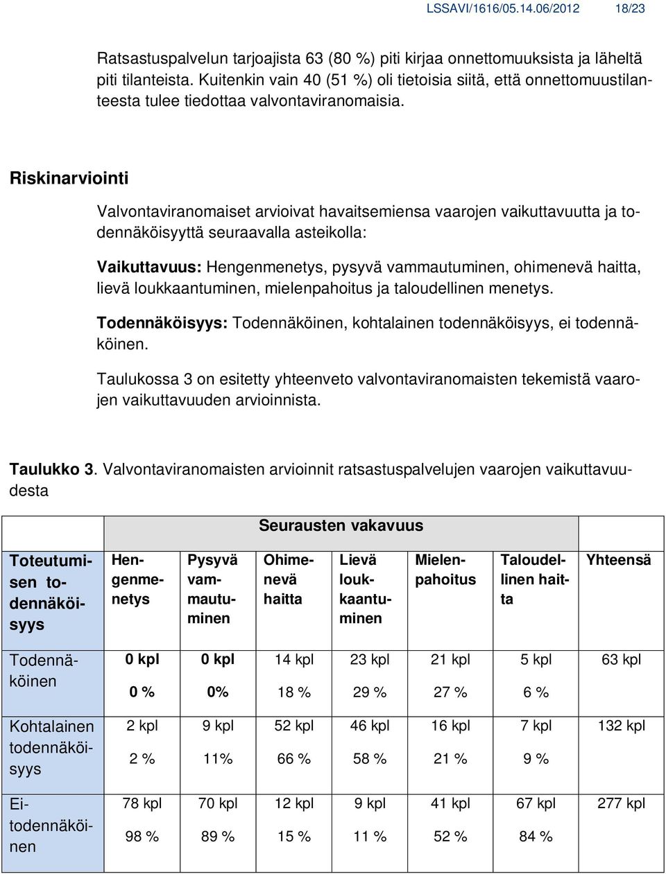 Riskinarviointi Valvontaviranomaiset arvioivat havaitsemiensa vaarojen vaikuttavuutta ja todennäköisyyttä seuraavalla asteikolla: Vaikuttavuus: Hengenmenetys, pysyvä vammautuminen, ohimenevä haitta,