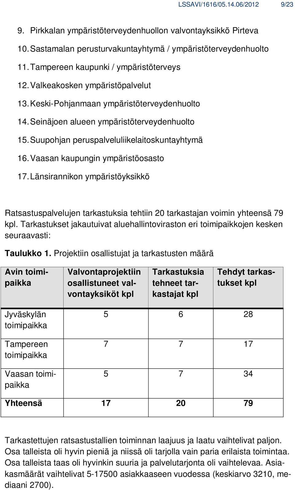 Suupohjan peruspalveluliikelaitoskuntayhtymä 16. Vaasan kaupungin ympäristöosasto 17. Länsirannikon ympäristöyksikkö Ratsastuspalvelujen tarkastuksia tehtiin 20 tarkastajan voimin yhteensä 79 kpl.