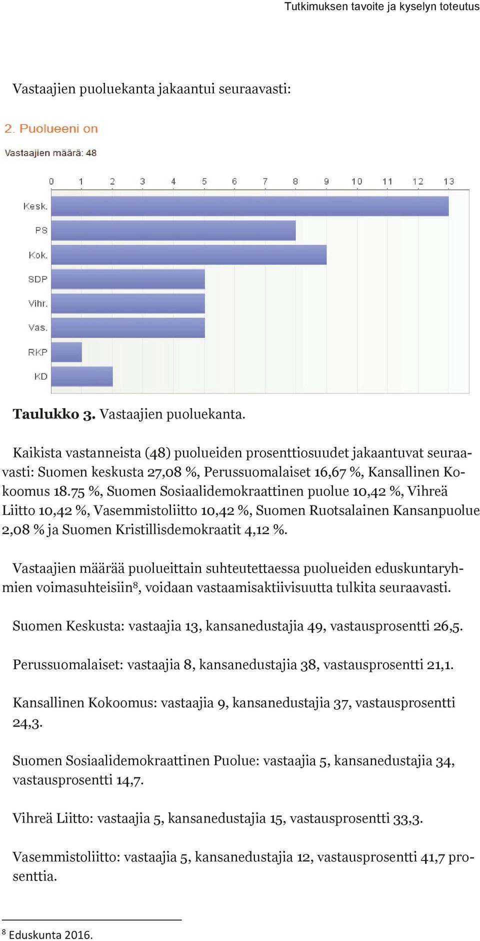 Kaikista vastanneista (48) puolueiden prosenttiosuudet jakaantuvat seuraavasti: Suomen keskusta 27,08 %, Perussuomalaiset 16,67 %, Kansallinen Kokoomus 18.