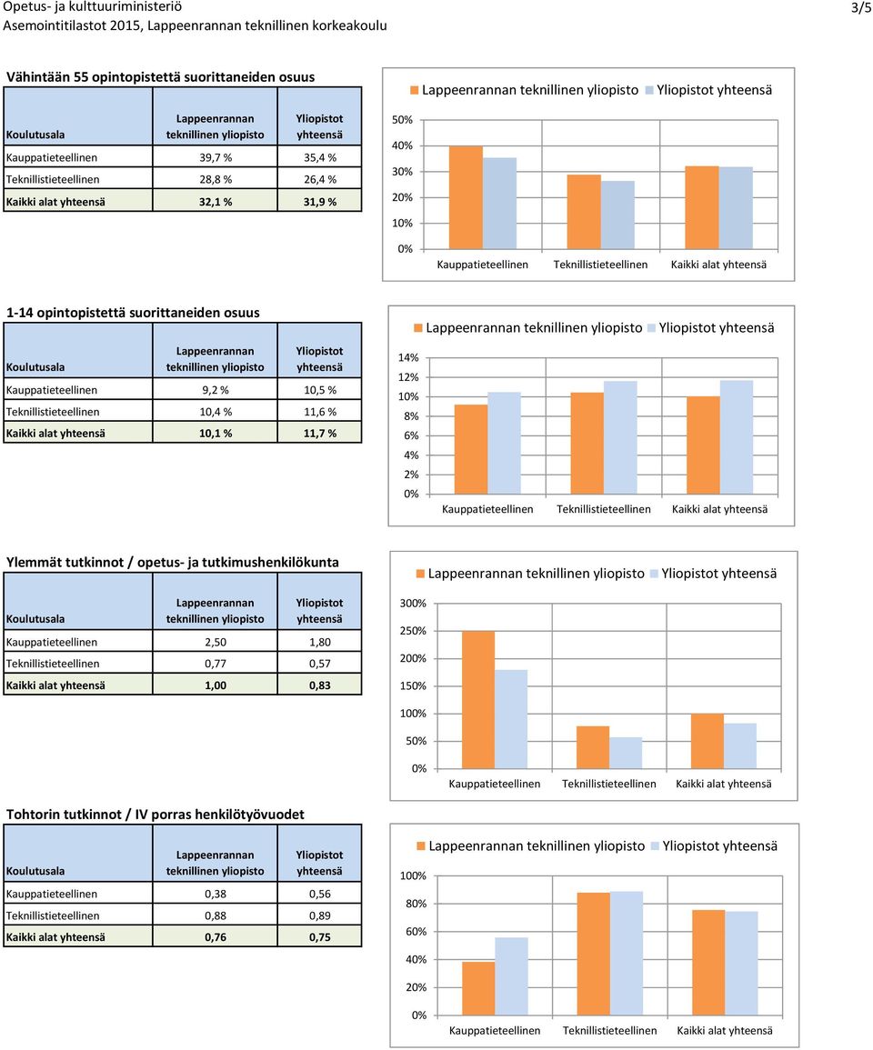 12% 1 8% 6% 4% 2% Kauppatieteellinen Teknillistieteellinen Kaikki alat Ylemmät tutkinnot / opetus- ja tutkimushenkilökunta Kauppatieteellinen 2,50 1,80 Teknillistieteellinen 0,77 0,57 Kaikki alat