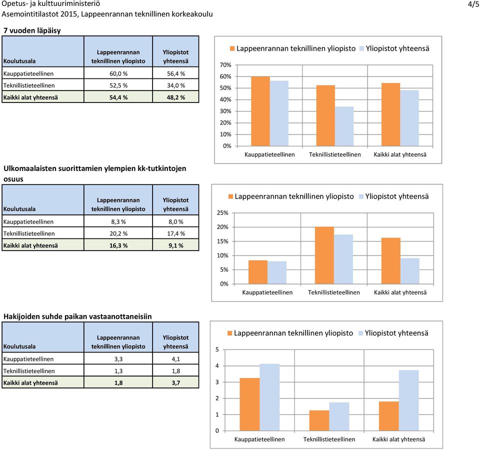 8,0 % Teknillistieteellinen 20,2 % 17,4 % Kaikki alat 16,3 % 9,1 % 25% 2 15% 1 5% Kauppatieteellinen Teknillistieteellinen Kaikki alat Hakijoiden suhde paikan