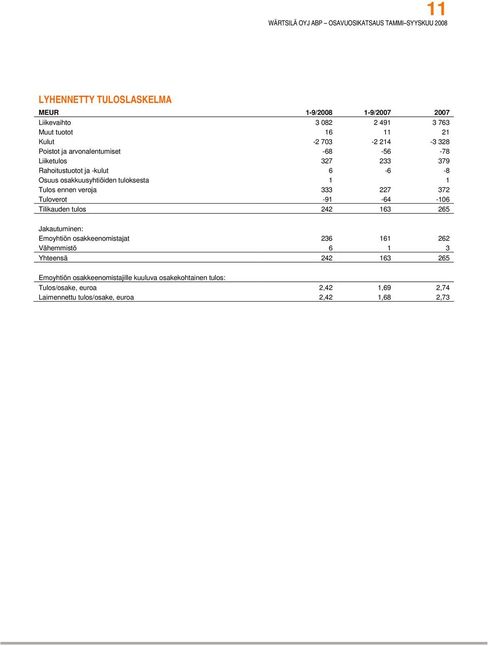 227 372 Tuloverot -91-64 -106 Tilikauden tulos 242 163 265 Jakautuminen: Emoyhtiön osakkeenomistajat 236 161 262 Vähemmistö 6 1 3 Yhteensä 242