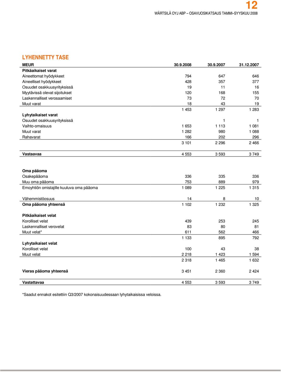 282 980 1 088 Rahavarat 166 202 296 3 101 2 296 2 466 Vastaavaa 4 553 3 593 3 749 Oma pääoma Osakepääoma 336 335 336 Muu oma pääoma 753 889 979 Emoyhtiön omistajille kuuluva oma pääoma 1 089 1 225 1