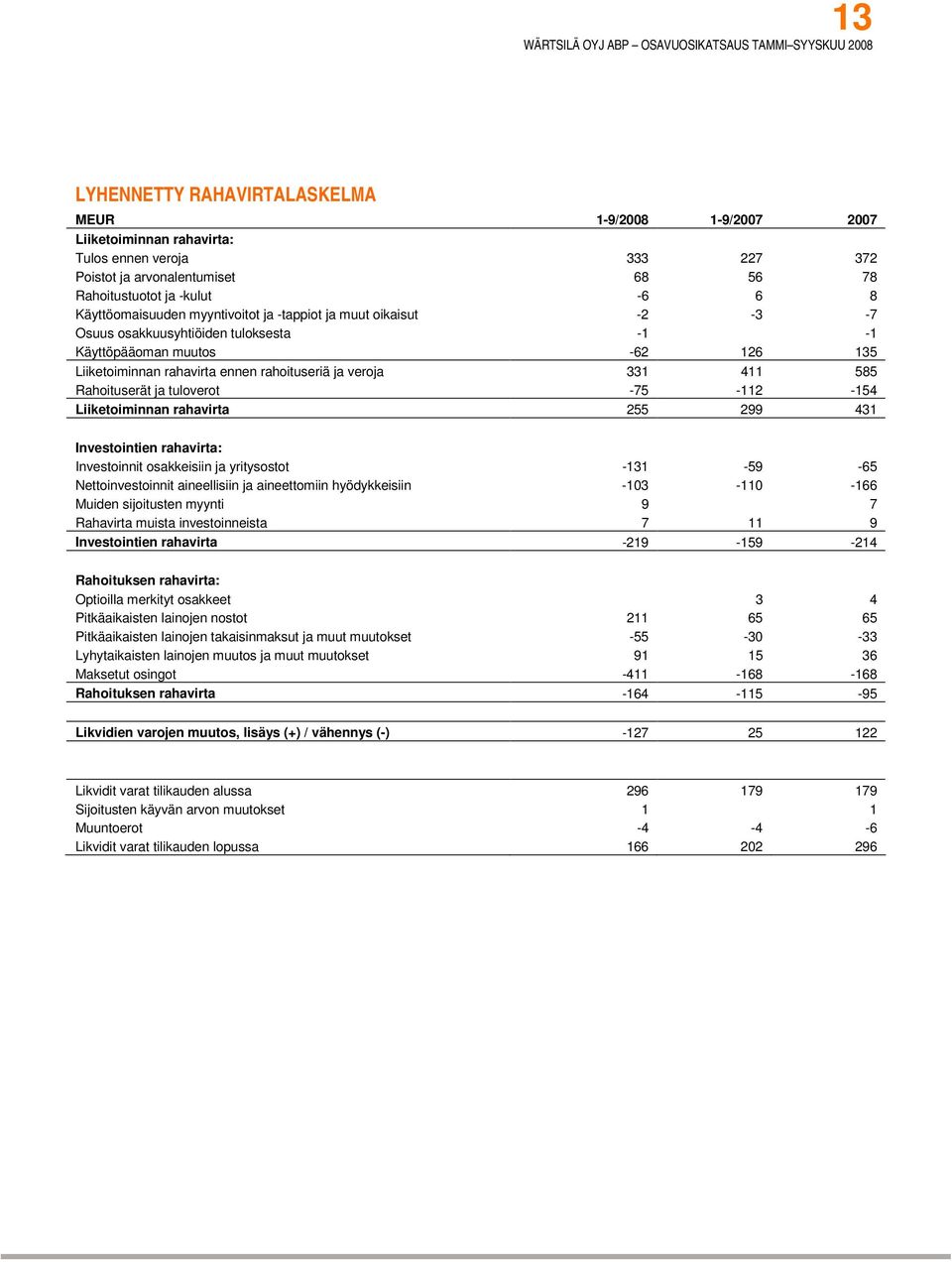 411 585 Rahoituserät ja tuloverot -75-112 -154 Liiketoiminnan rahavirta 255 299 431 Investointien rahavirta: Investoinnit osakkeisiin ja yritysostot -131-59 -65 Nettoinvestoinnit aineellisiin ja