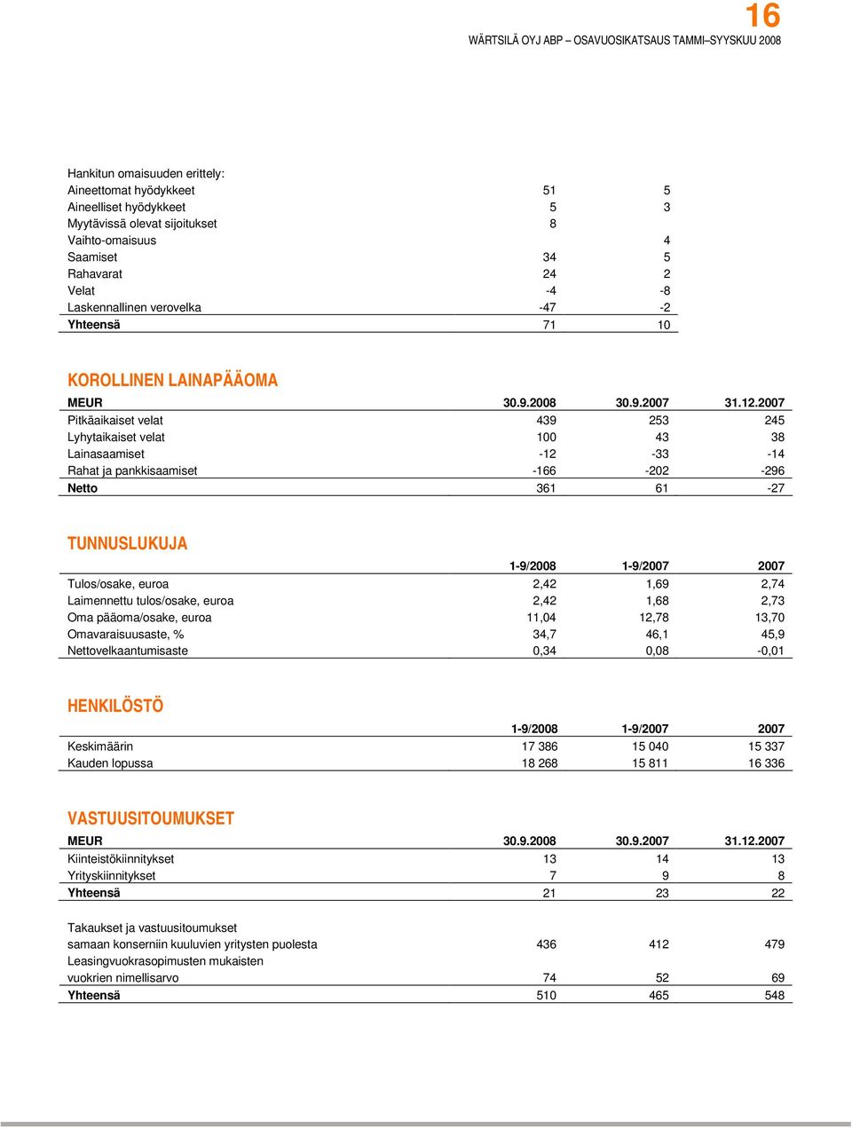 2007 Pitkäaikaiset velat 439 253 245 Lyhytaikaiset velat 100 43 38 Lainasaamiset -12-33 -14 Rahat ja pankkisaamiset -166-202 -296 Netto 361 61-27 TUNNUSLUKUJA 1-9/2008 1-9/2007 2007 Tulos/osake,