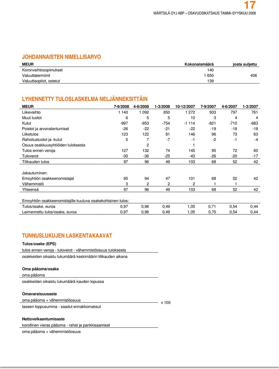 arvonalentumiset -26-22 -21-22 -19-18 -18 Liiketulos 123 122 81 146 96 73 63 Rahoitustuotot ja -kulut 5 7-7 -1-2 -1-4 Osuus osakkuusyhtiöiden tuloksesta 2 1 Tulos ennen veroja 127 132 74 145 95 72 60