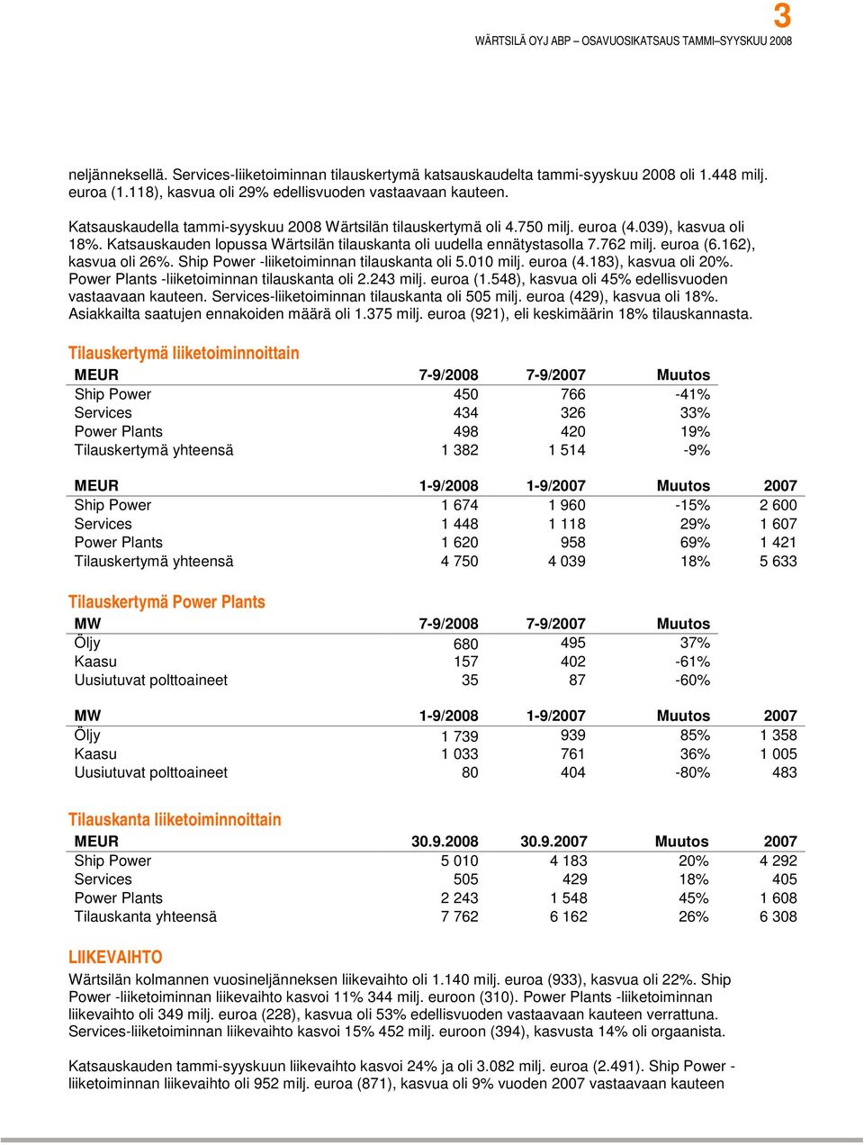 162), kasvua oli 26%. Ship Power -liiketoiminnan tilauskanta oli 5.010 milj. euroa (4.183), kasvua oli 20%. Power Plants -liiketoiminnan tilauskanta oli 2.243 milj. euroa (1.