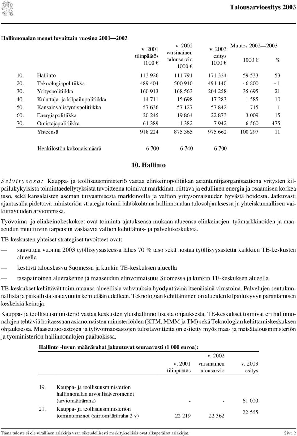 Kuluttaja- ja kilpailupolitiikka 14 711 15 698 17 283 1 585 10 50. Kansainvälistymispolitiikka 57 636 57 127 57 842 715 1 60. Energiapolitiikka 20 245 19 864 22 873 3 009 15 70.