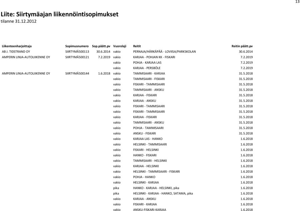 2.2019 AMPERIN LINJA AUTOLIIKENNE OY SIIRTYMÄ500144 1.6.2018 vakio TAMMISAARI KARJAA 31.5.2018 vakio TAMMISAARI FISKARI 31.5.2018 vakio FISKARI TAMMISAARI 31.5.2018 vakio TAMMISAARI ANSKU 31.5.2018 vakio KARJAA FISKARI 31.