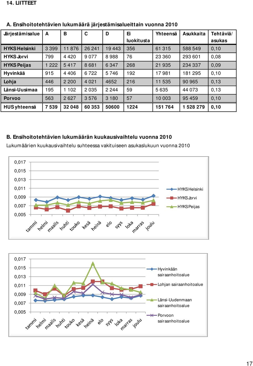 HYKS Jorvi 799 4 420 9 077 8 988 76 23 360 293 601 0,08 HYKS Peijas 1 222 5 417 8 681 6 347 268 21 935 234 337 0,09 Hyvinkää 915 4 406 6 722 5 746 192 17 981 181 295 0,10 Lohja 446 2 200 4 021 4652