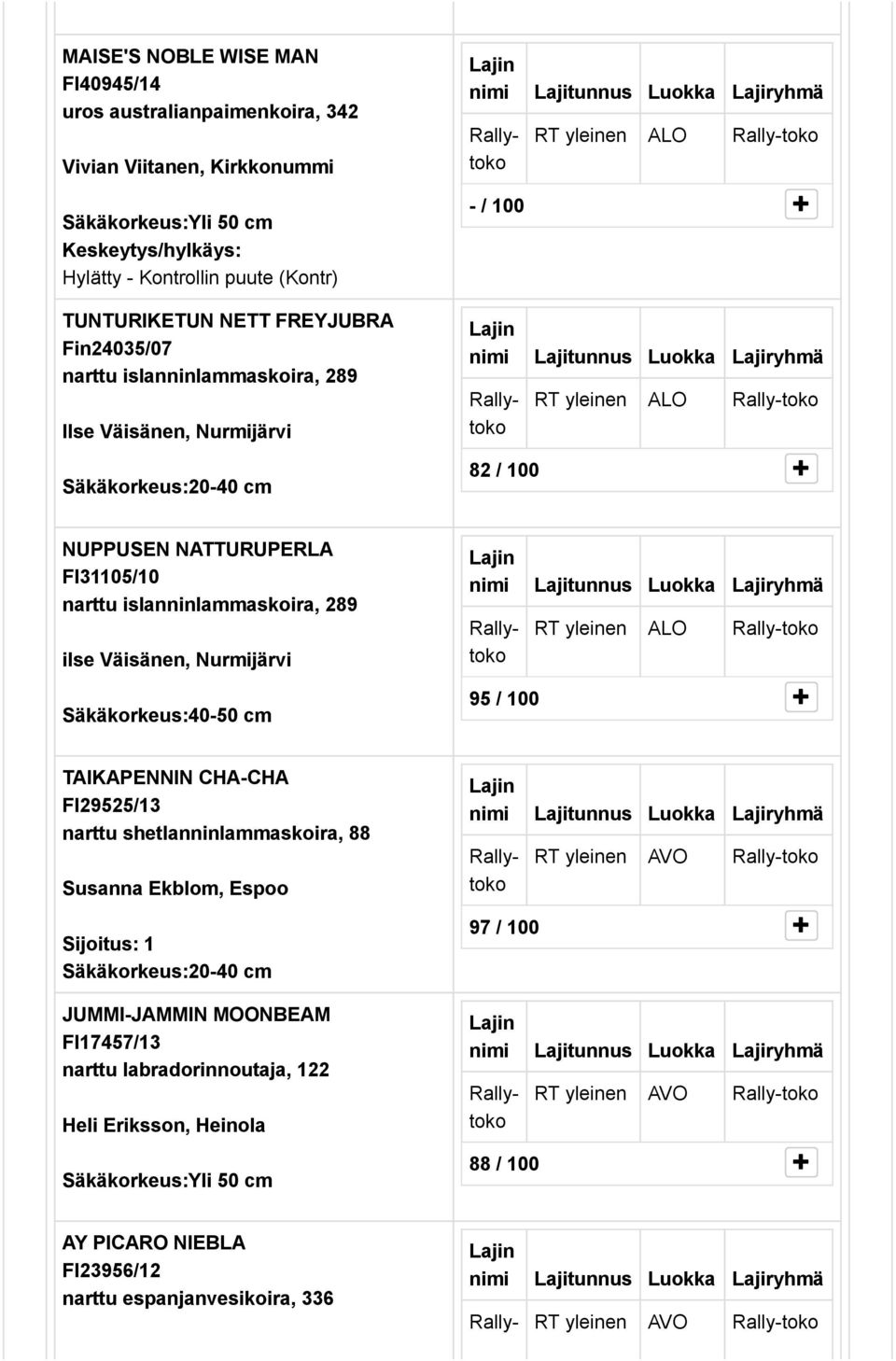 islanninlammaskoira, 289 ilse Väisänen, Nurmijärvi 95 / 100 + TAIKAPENNIN CHA CHA FI29525/13 narttu shetlanninlammaskoira, 88 Susanna Ekblom, Espoo