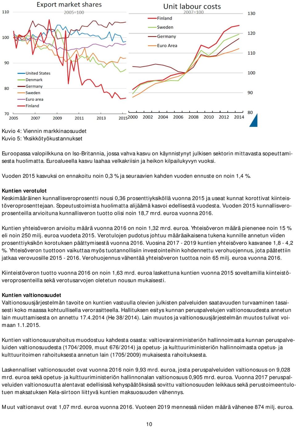 Kuntien verotulot Keskimääräinen kunnallisveroprosentti nousi 0,36 prosenttiyksiköllä vuonna 2015 ja useat kunnat korottivat kiinteistöveroprosenttejaan.