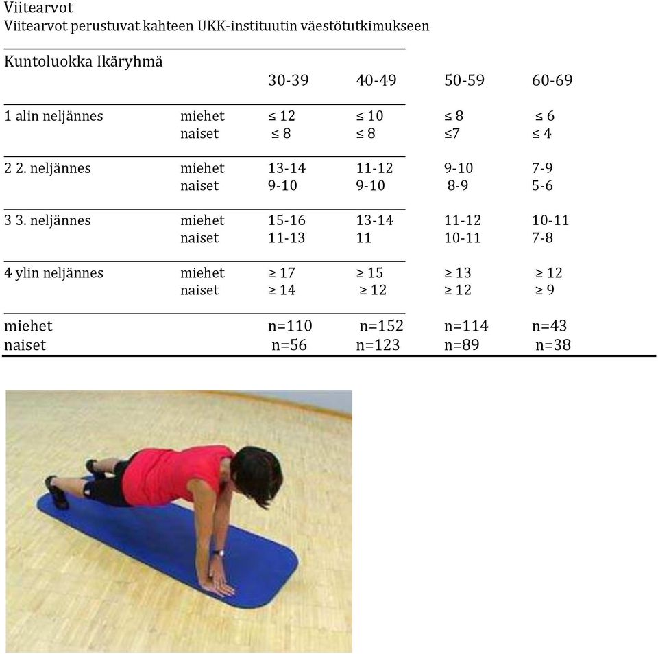 neljännes miehet 13-14 11-12 9-10 7-9 naiset 9-10 9-10 8-9 5-6 3 3.