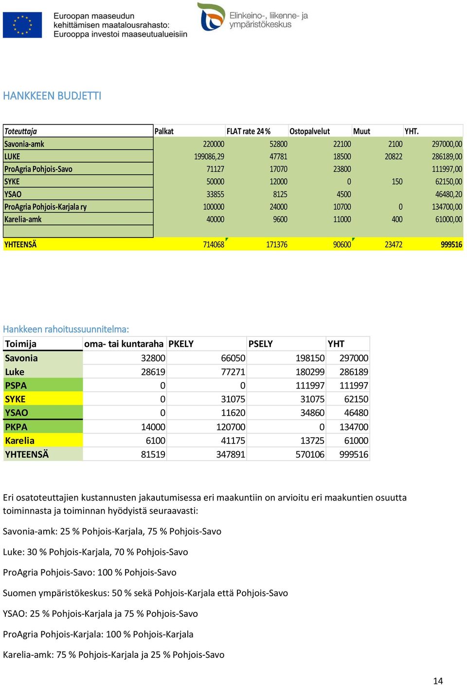 46480,20 ProAgria Pohjois-Karjala ry 100000 24000 10700 0 134700,00 Karelia-amk 40000 9600 11000 400 61000,00 YHTEENSÄ 714068 171376 90600 23472 999516 Hankkeen rahoitussuunnitelma: Toimija oma- tai