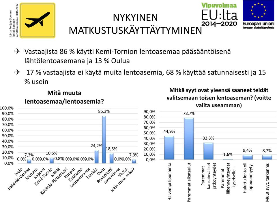 0,0% 7,3% 10,5% 0,0%0,0% 0,8%0,0%0,0%0,0%0,0% 24,2% 86,3% 18,5% 0,0%0,0% 7,3% 90,0% 80,0% 70,0% 60,0% 50,0% 40,0% 30,0% 20,0% 10,0% 0,0% Mitkä syyt ovat yleensä saaneet teidät valitsemaan