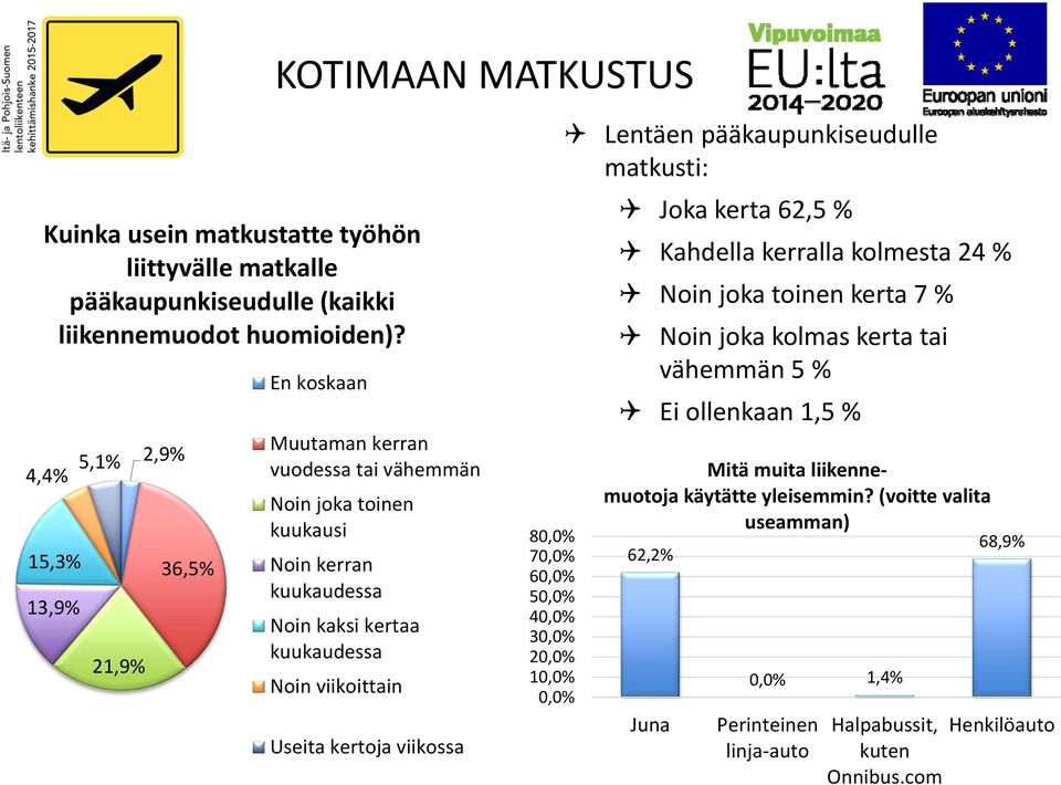 kuukaudessa Noin viikoittain Useita kertoja viikossa 80,0% 70,0% 60,0% 50,0% 40,0% 30,0% 20,0% 10,0% 0,0% Lentäen pääkaupunkiseudulle matkusti: Joka kerta 62,5 % Kahdella kerralla