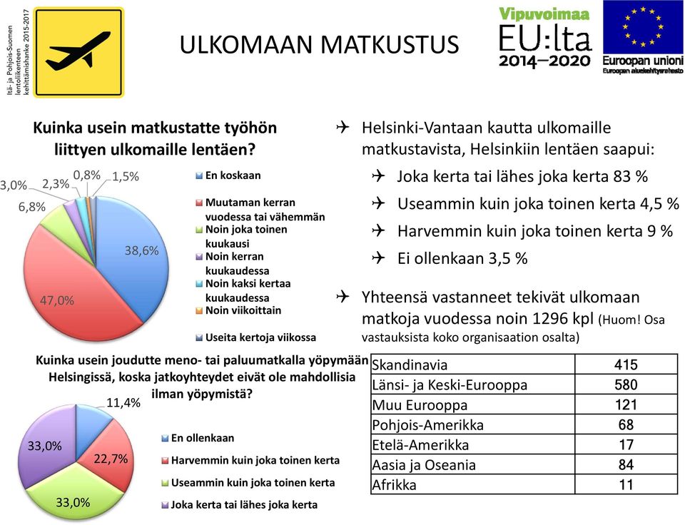 viikossa Kuinka usein joudutte meno tai paluumatkalla yöpymään Helsingissä, koska jatkoyhteydet eivät ole mahdollisia ilman yöpymistä?