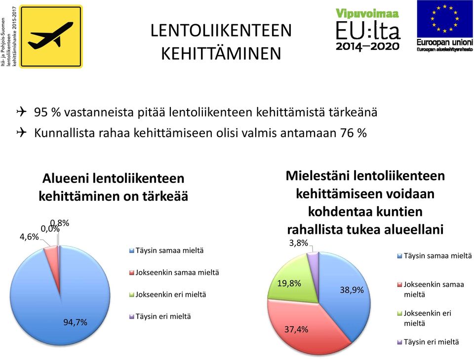 lentoliikenteen kehittämiseen voidaan kohdentaa kuntien rahallista tukea alueellani 3,8% Täysin samaa mieltä Jokseenkin samaa