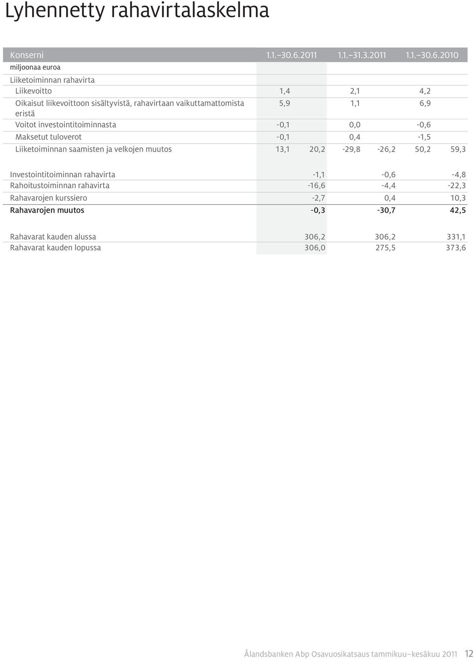 Liiketoiminnan rahavirta Liikevoitto 1,4 2,1 4,2 Oikaisut liikevoittoon sisältyvistä, rahavirtaan vaikuttamattomista 5,9 1,1 6,9 eristä Voitot investointitoiminnasta