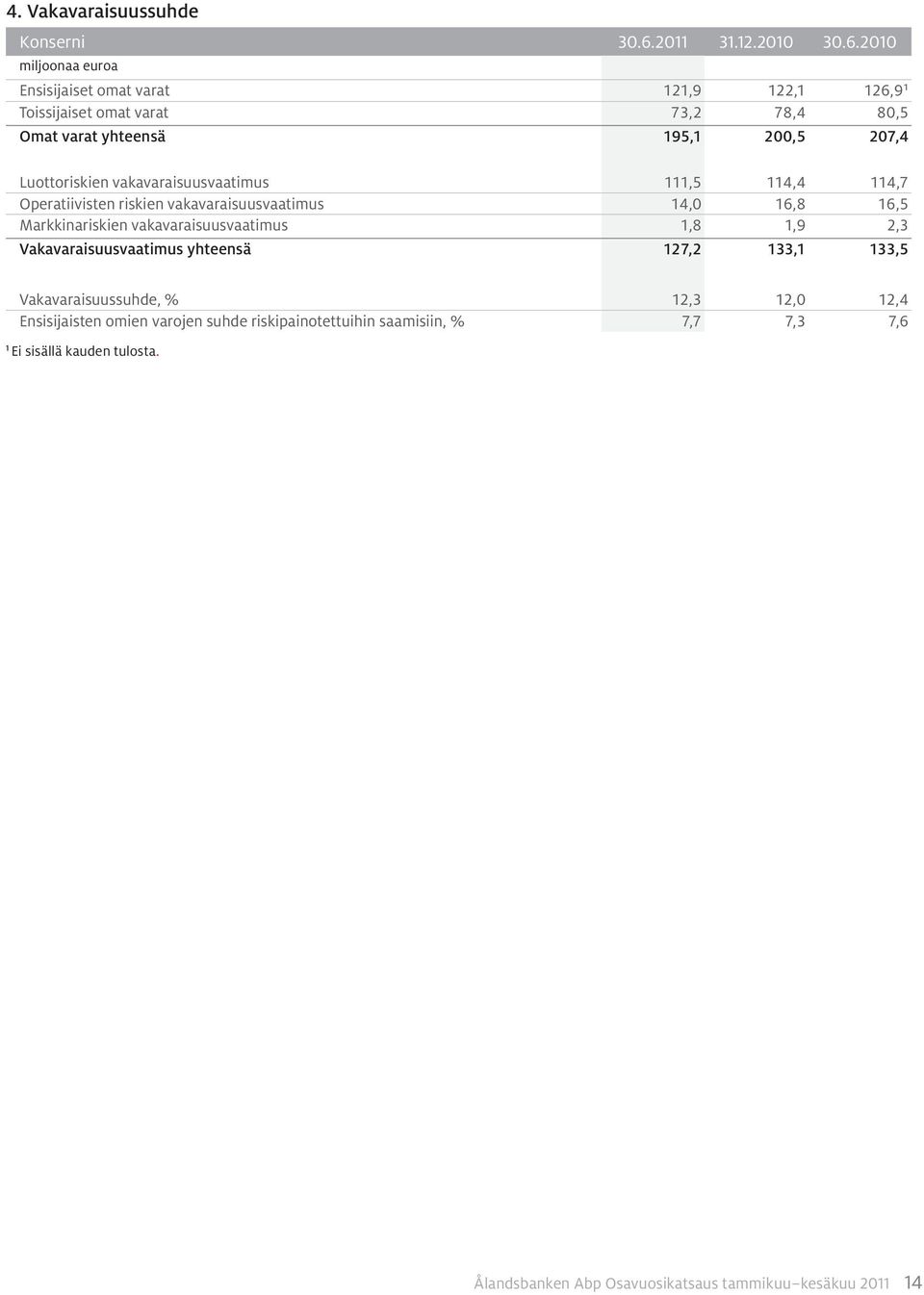 Ensisijaiset omat varat 121,9 122,1 126,9 1 Toissijaiset omat varat 73,2 78,4 80,5 Omat varat yhteensä 195,1 200,5 207,4 Luottoriskien