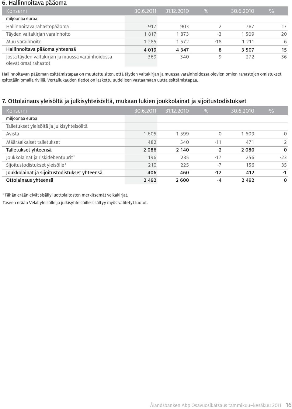 että täyden valtakirjan ja muussa varainhoidossa olevien omien rahastojen omistukset esitetään omalla rivillä. Vertailukauden tiedot on laskettu uudelleen vastaamaan uutta esittämistapaa. 7.