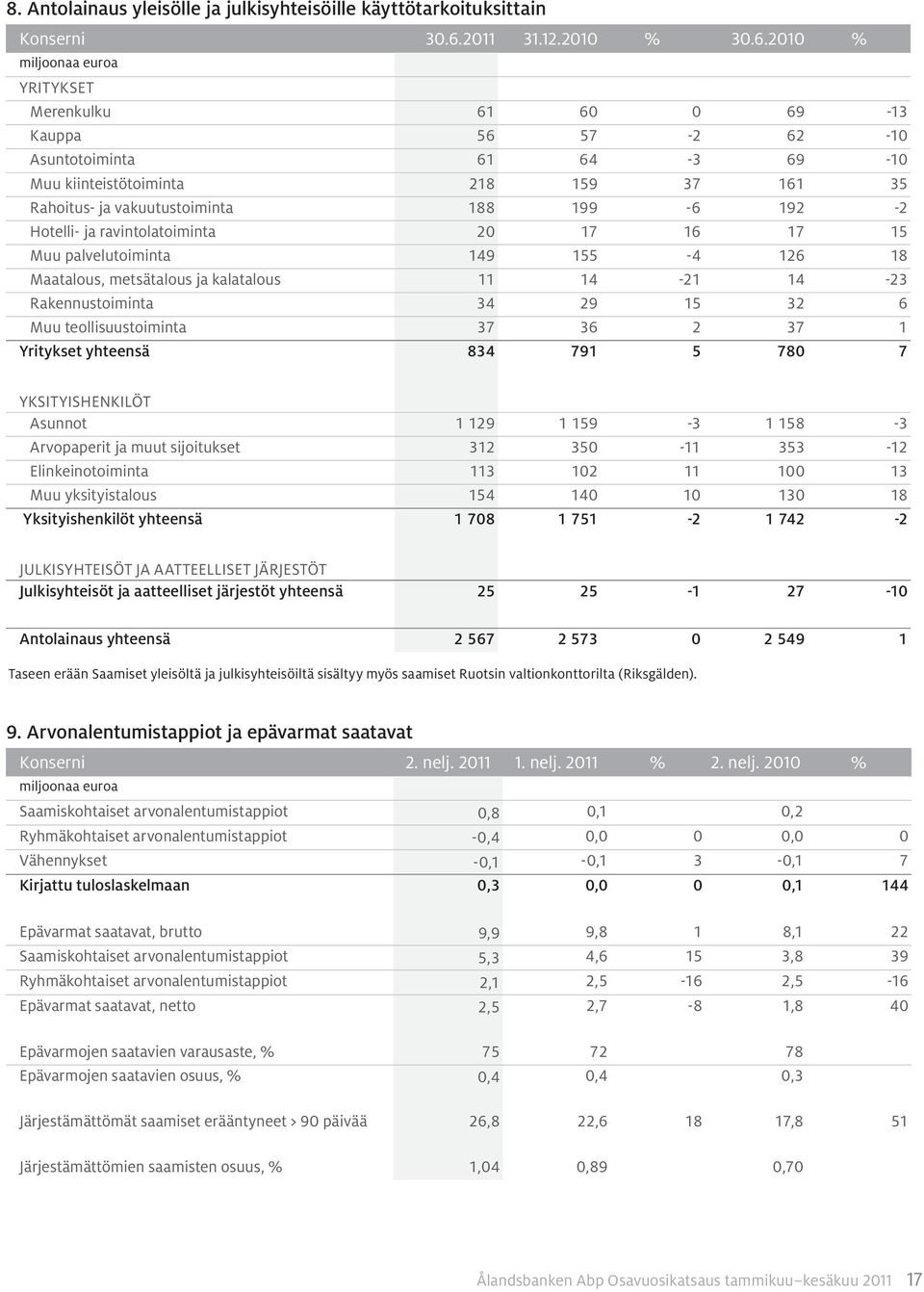 % YRITYKSET Merenkulku 61 60 0 69-13 Kauppa 56 57-2 62-10 Asuntotoiminta 61 64-3 69-10 Muu kiinteistötoiminta 218 159 37 161 35 Rahoitus- ja vakuutustoiminta 188 199-6 192-2 Hotelli- ja