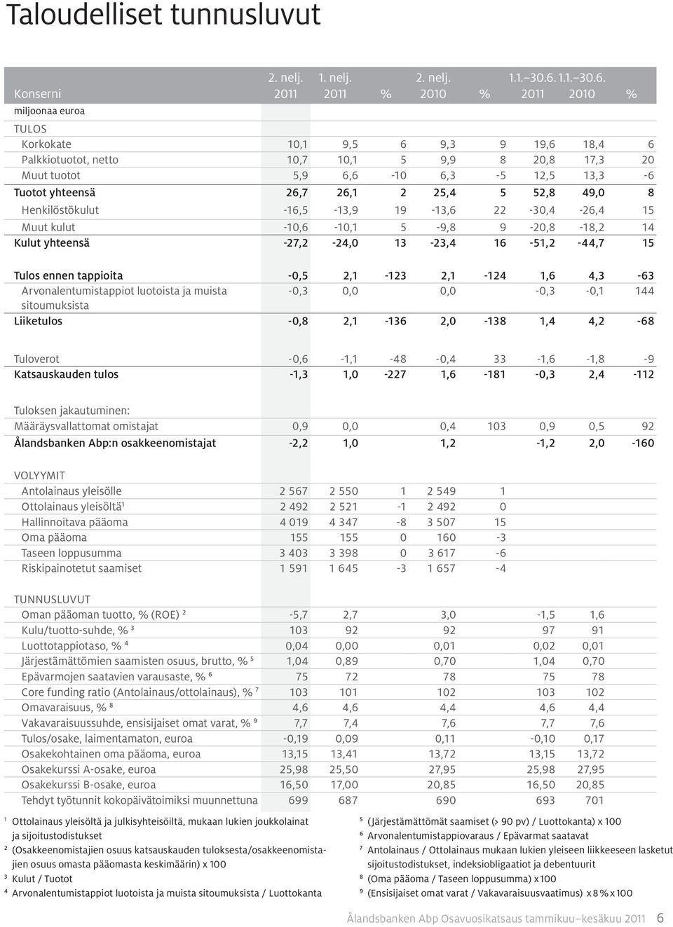 2011 % Tulos Korkokate 10,1 9,5 6 9,3 9 19,6 18,4 6 Palkkiotuotot, netto 10,7 10,1 5 9,9 8 20,8 17,3 20 Muut tuotot 5,9 6,6-10 6,3-5 12,5 13,3-6 Tuotot yhteensä 26,7 26,1 2 25,4 5 52,8 49,0 8