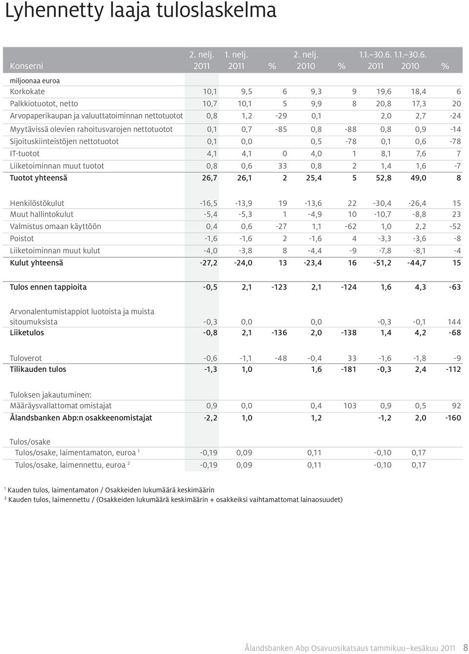 2011 % Korkokate 10,1 9,5 6 9,3 9 19,6 18,4 6 Palkkiotuotot, netto 10,7 10,1 5 9,9 8 20,8 17,3 20 Arvopaperikaupan ja valuuttatoiminnan nettotuotot 0,8 1,2-29 0,1 2,0 2,7-24 Myytävissä olevien