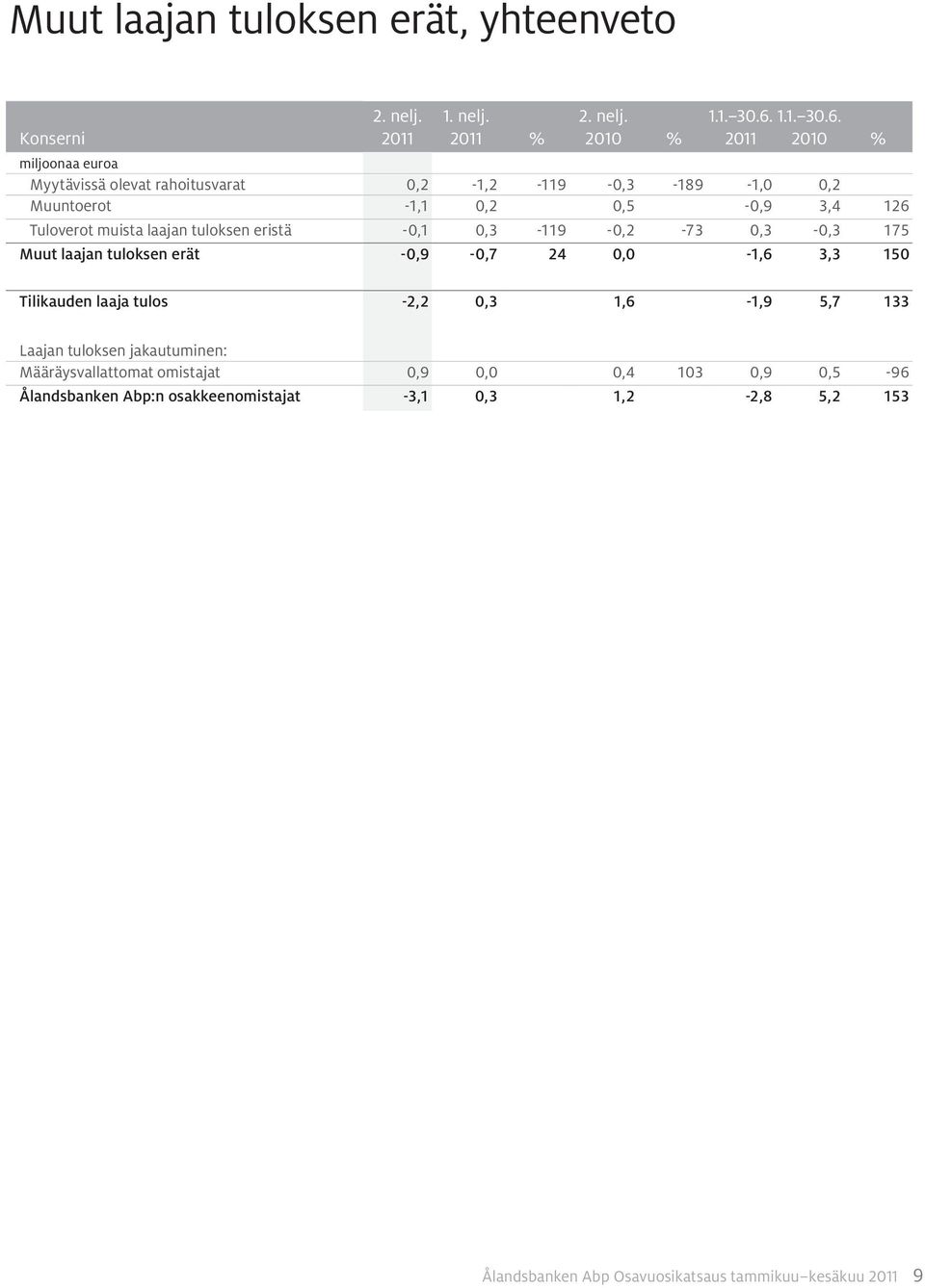 2011 % Myytävissä olevat rahoitusvarat 0,2-1,2-119 -0,3-189 -1,0 0,2 Muuntoerot -1,1 0,2 0,5-0,9 3,4 126 Tuloverot muista laajan tuloksen eristä