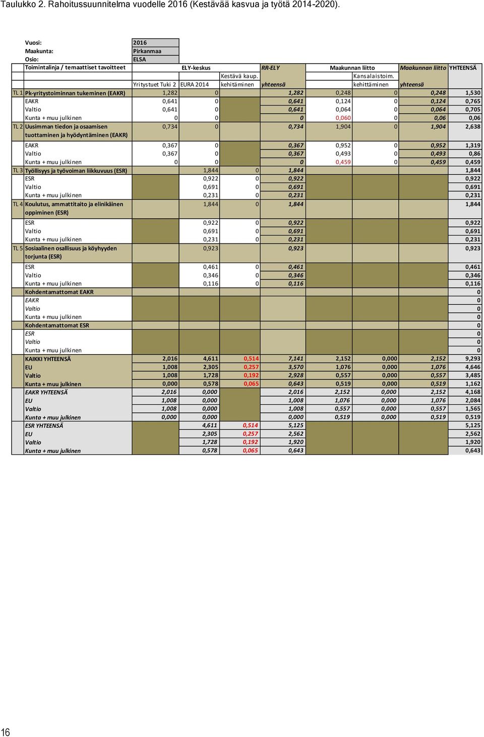 Yritystuet Tuki 2 EURA 2014 kehitäminen yhteensä kehittäminen yhteensä TL 1 Pk-yritystoiminnan tukeminen (EAKR) 1,282 0 1,282 0,248 0 0,248 1,530 EAKR 0,641 0 0,641 0,124 0 0,124 0,765 Valtio 0,641 0