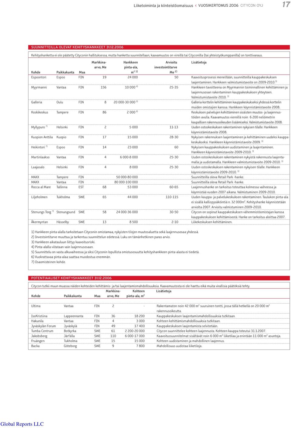 Markkina- Hankkeen Arvioitu Lisätietoja arvo, Me pinta-ala, investointitarve Kohde Paikkakunta Maa m 2 1) Me 2) Espoontori Espoo FIN 19 24 000 50 Kaavoitusprosessi meneillään, suunnitteilla