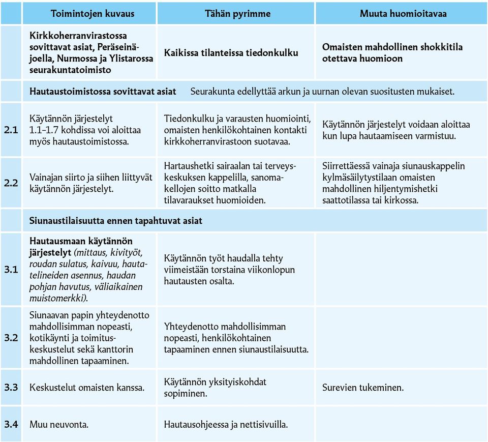 Tiedonkulku ja varausten huomiointi, omaisten henkilökohtainen kontakti kirkkoherranvirastoon suotavaa. Käytännön järjestelyt voidaan aloittaa kun lupa hautaamiseen varmistuu. 2.