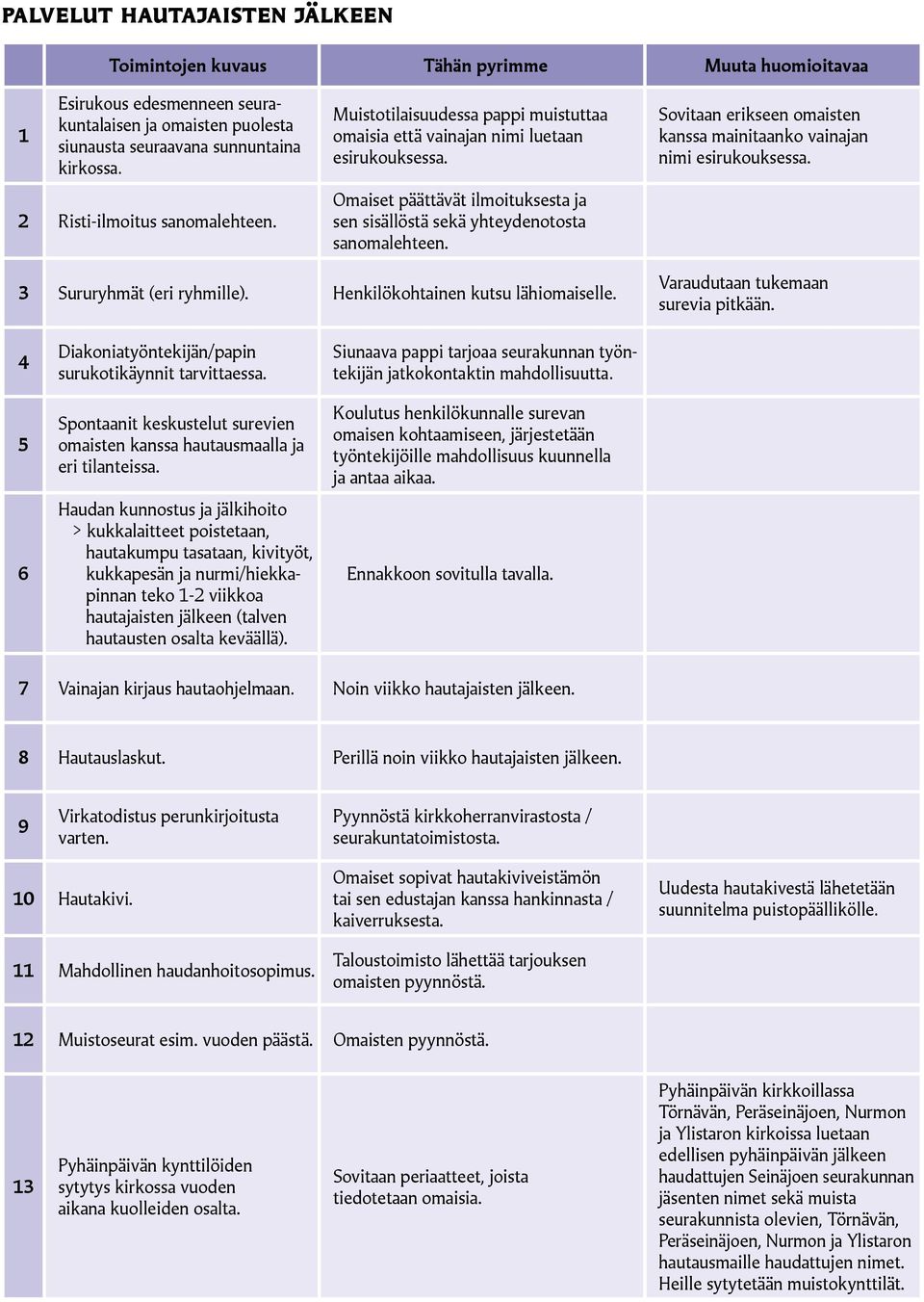 Sovitaan erikseen omaisten kanssa mainitaanko vainajan nimi esirukouksessa. 3 Sururyhmät (eri ryhmille). Henkilökohtainen kutsu lähiomaiselle. Varaudutaan tukemaan surevia pitkään.