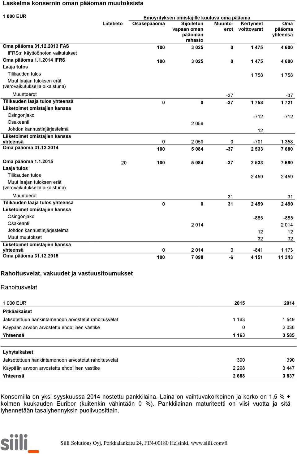 12.2013 FAS 100 3 025 0 1 475 4 600 IFRS:n käyttöönoton vaikutukset Oma pääoma 1.1.2014 IFRS 100 3 025 0 1 475 4 600 Laaja tulos Tilikauden tulos 1 758 1 758 Muut laajan tuloksen erät