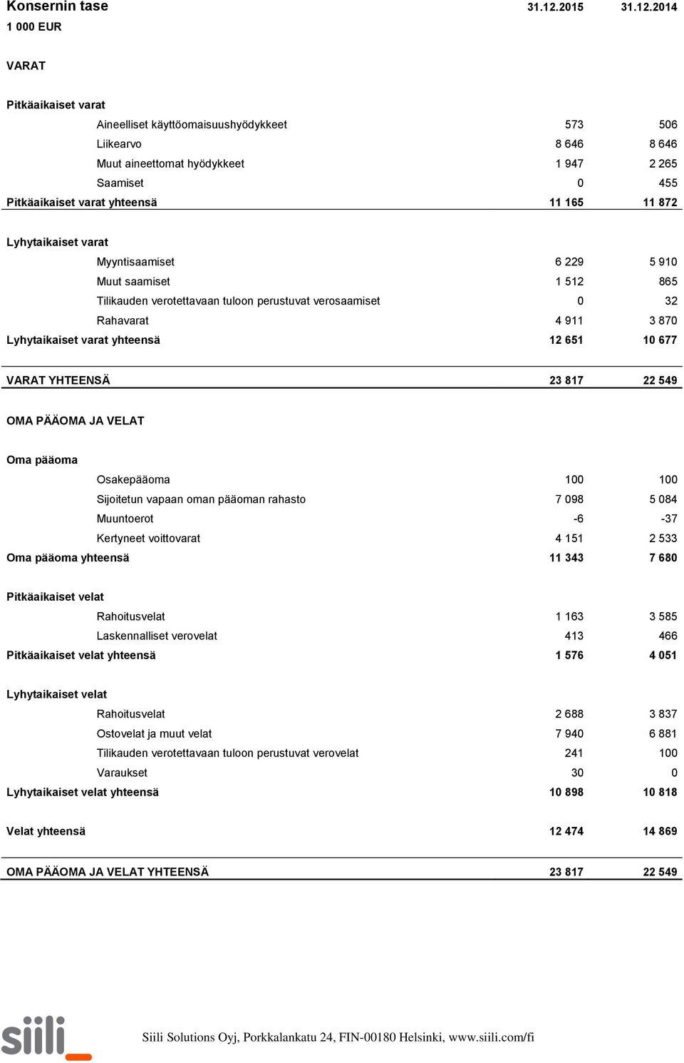 2014 1 000 EUR VARAT Pitkäaikaiset varat Aineelliset käyttöomaisuushyödykkeet 573 506 Liikearvo 8 646 8 646 Muut aineettomat hyödykkeet 1 947 2 265 Saamiset 0 455 Pitkäaikaiset varat yhteensä 11 165