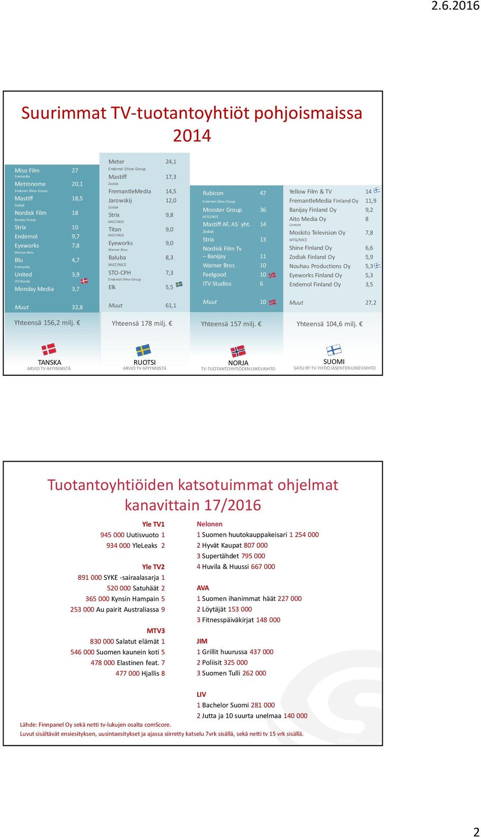 Eyeworks 9,0 Warner Bros Baluba 8,3 MGT/NICE STO-CPH 7,3 Endemol Shine Group Elk 5,5 Rubicon 47 Endemol Shine Group Monster Group 36 MTG/NICE Mastiff AF, AS yht.