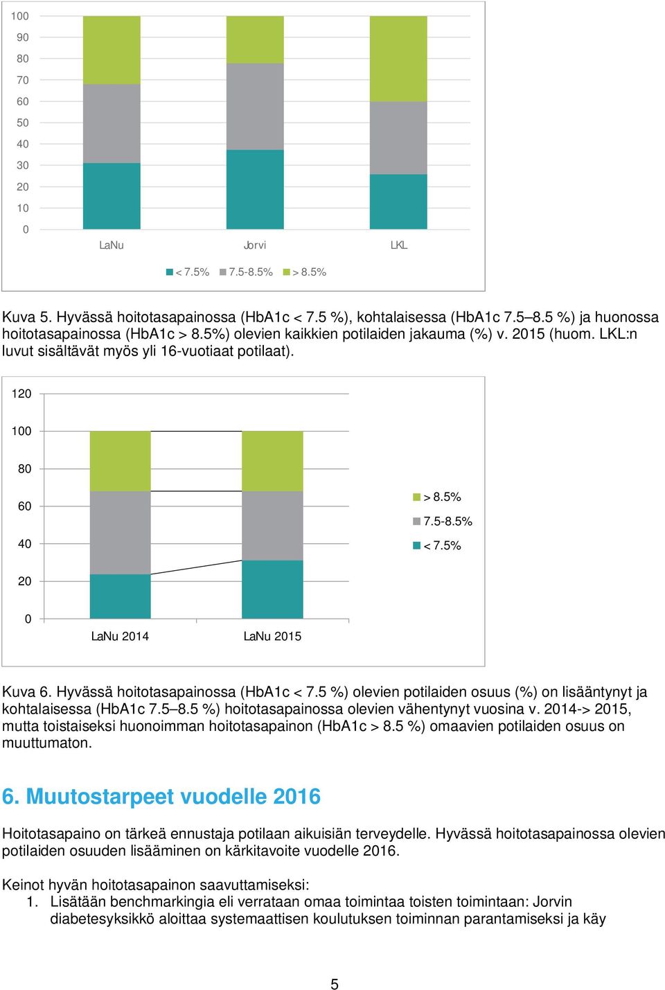 Hyvässä hoitotasapainossa (HbA1c < 7.5 %) olevien potilaiden osuus (%) on lisääntynyt ja kohtalaisessa (HbA1c 7.5 8.5 %) hoitotasapainossa olevien vähentynyt vuosina v.