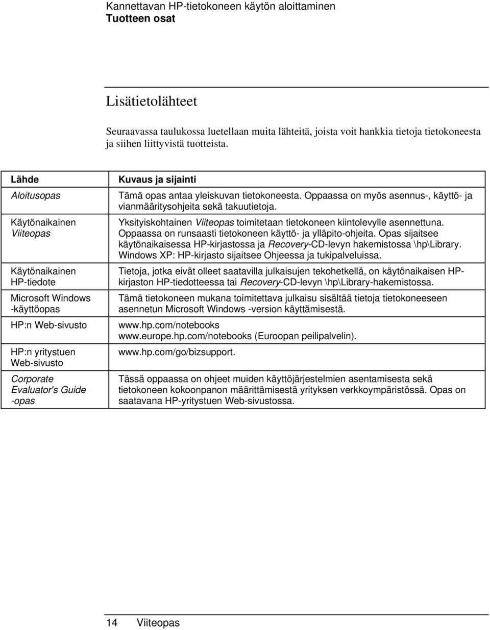 Lähde Aloitusopas Käytönaikainen Viiteopas Käytönaikainen HP-tiedote Microsoft Windows -käyttöopas HP:n Web-sivusto HP:n yritystuen Web-sivusto Corporate Evaluator's Guide -opas Kuvaus ja sijainti