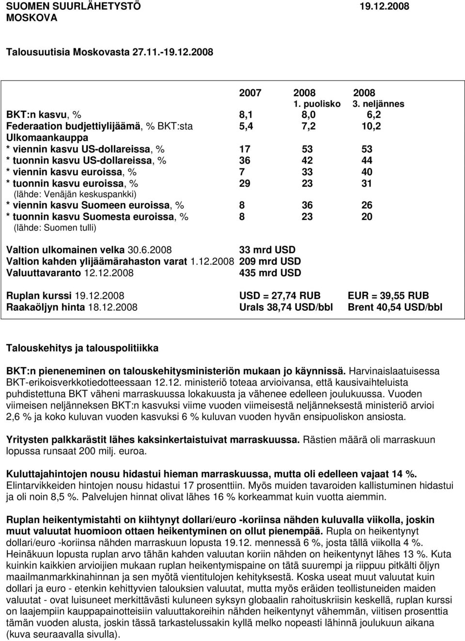 viennin kasvu euroissa, % 7 33 40 * tuonnin kasvu euroissa, % 29 23 31 (lähde: Venäjän keskuspankki) * viennin kasvu Suomeen euroissa, % 8 36 26 * tuonnin kasvu Suomesta euroissa, % 8 23 20 (lähde: