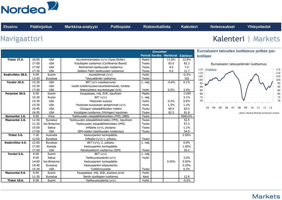 2% 12:00 Euroalue Talouselämän luottamus Touko 102 Torstai 29.5. 15:30 USA BKT (n/n vuosikasvuna) 1. nelj. -0.6% 0.