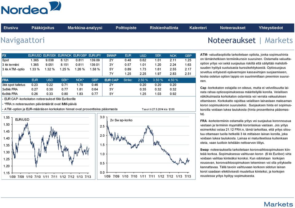 50 % 3kk spot talletus 0.23 0.22 0.71 1.70 0.46 2Y 0.20 0.20 0.20 3x6kk FRA 0.27 0.30 0.77 1.81 0.64 3Y 0.35 0.32 0.32 6x9kk FRA 0.26 0.33 0.80 1.83 0.77 5Y 1.25 1.03 0.