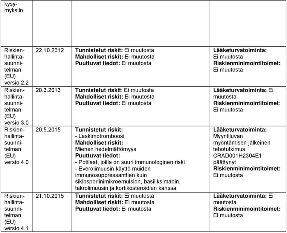 Everolimuusin käyttö muiden immunosuppressanttien kuin siklosporiinimikroemulsion, basiliksimabin, takrolimuusin ja kortikosteroidien kanssa 21.10.