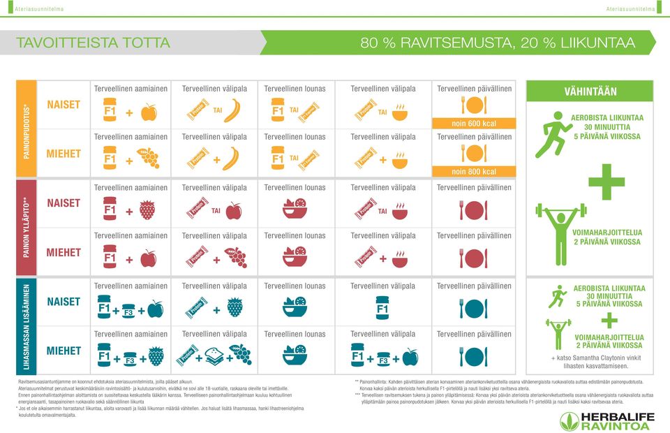 Protein+ noin 600 kcal Terveellinen päivällinen noin 800 kcal VÄHINTÄÄN AEROBISTA LIIKUNTAA 30 MINUUTTIA 5 PÄIVÄNÄ VIIKOSSA Terveellinen aamiainen Terveellinen välipala Terveellinen lounas