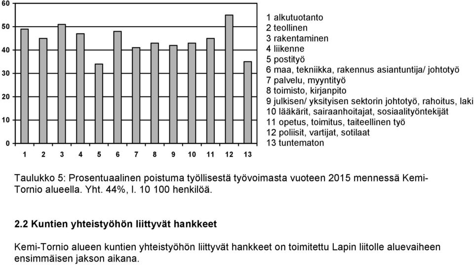 työ 12 poliisit, vartijat, sotilaat 13 tuntematon Taulukko 5: Prosentuaalinen poistuma työllisestä työvoimasta vuoteen 2015 mennessä Kemi- Tornio alueella. Yht. 44%, l.