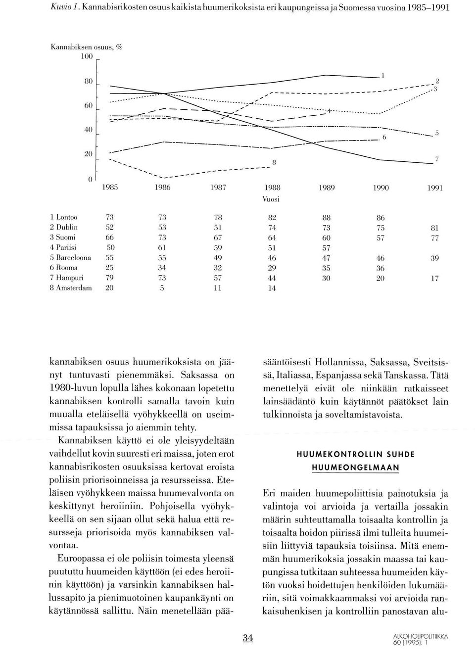 kannabiksen osuus huumerikoksista on jäänyt tuntuvasti pienemmäksi.